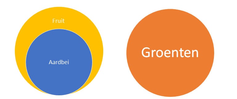 Diagrammen oefenen