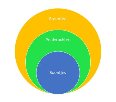 Diagrammen oefenen