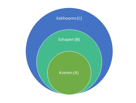 Syllogismen Venn diagram