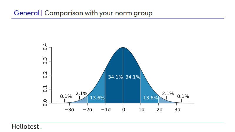 Afbeelding van een normgroep zoals die op het assessment gebruikt wordt.