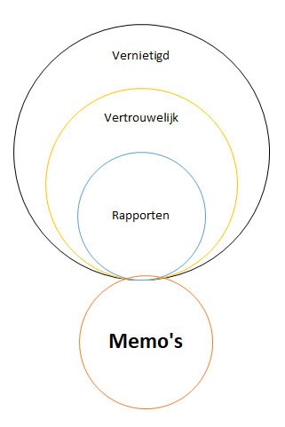 SHL Deductief Redeneren Syllogismen Venn-Diagram