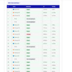 Aan het eind van de Hellotest.nl reactiesnelheid game zie je hoe je elke taak hebt gepresteerd. Daardoor kan je ook zien of je juist sterk start of verslapt.